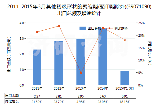 2011-2015年3月其他初級形狀的聚縮醛(聚甲醛除外)(39071090)出口總額及增速統(tǒng)計 2011-2015年3月其他初級形狀的聚縮醛(聚甲醛除外)(39071090)出口總額及增速統(tǒng)計